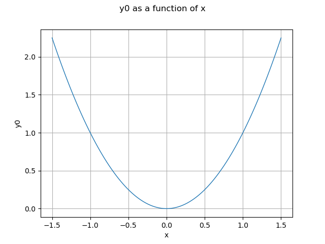 y0 as a function of x