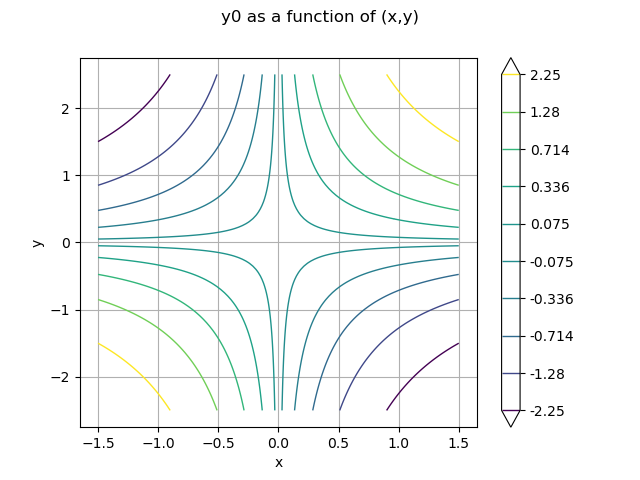 y0 as a function of (x,y)