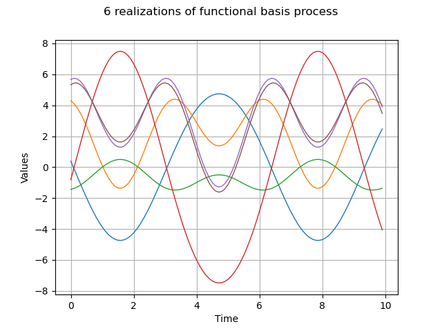 6 realizations of functional basis process