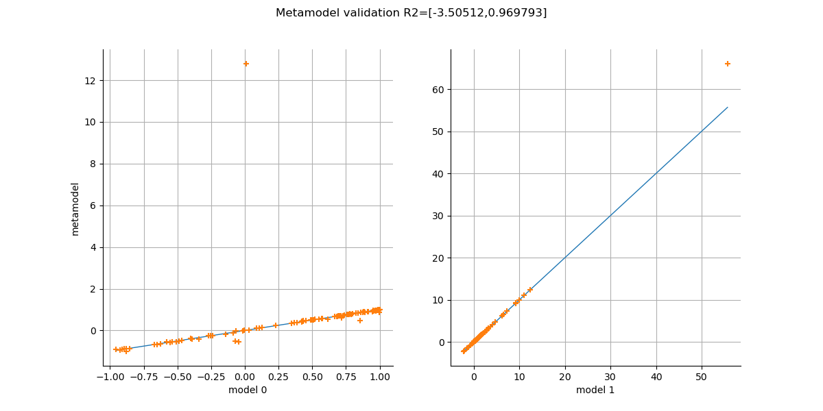 Metamodel validation R2=[-3.50512,0.969793]