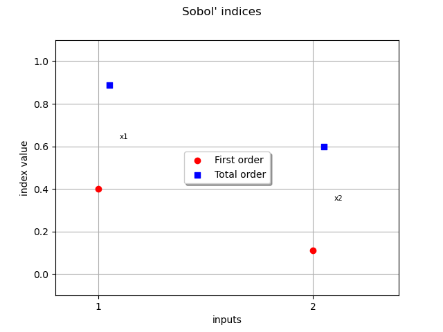 Sobol' indices