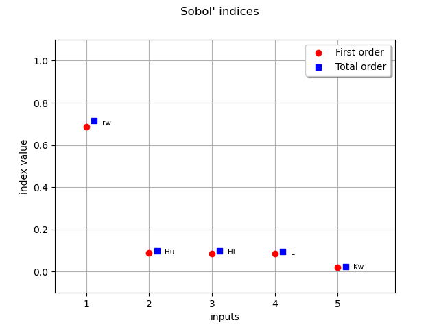 Sobol' indices