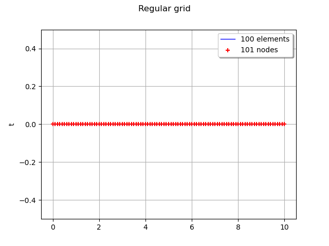 Regular grid