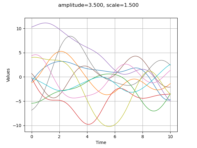 amplitude=3.500, scale=1.500