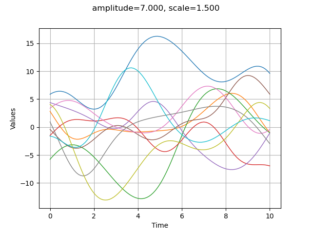 amplitude=7.000, scale=1.500