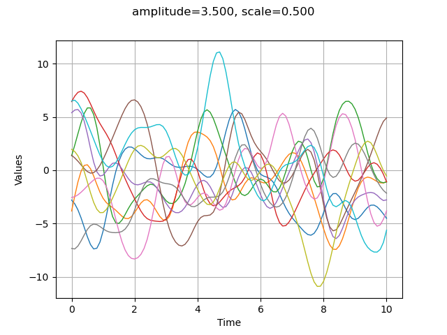 amplitude=3.500, scale=0.500