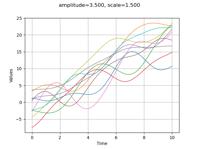 amplitude=3.500, scale=1.500