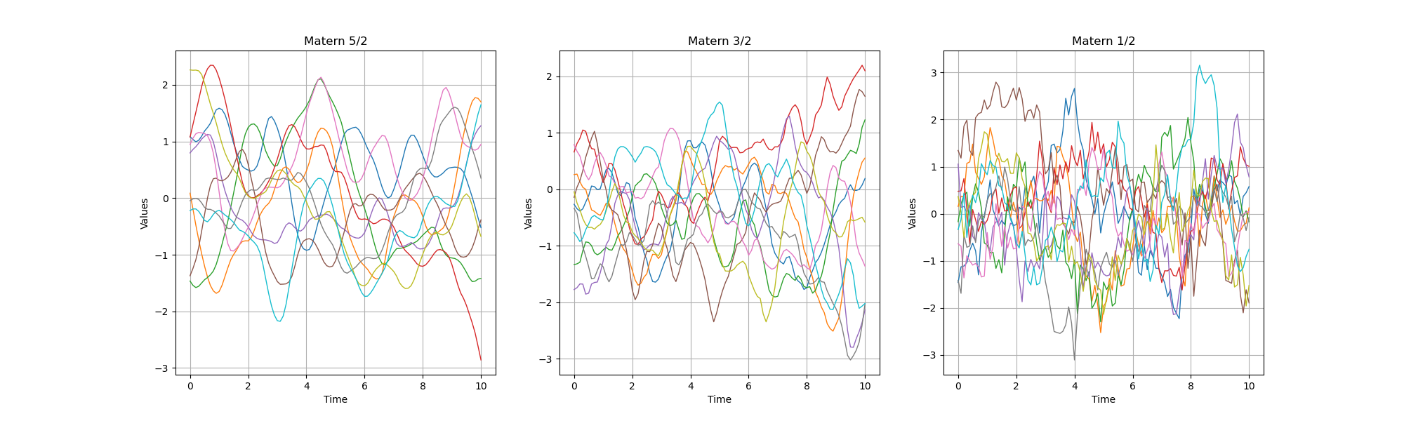 , Matern 5/2, Matern 3/2, Matern 1/2