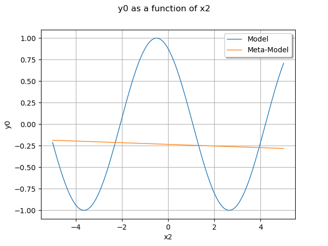 y0 as a function of x2