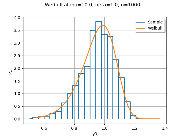 Weibull alpha=10.0, beta=1.0, n=1000