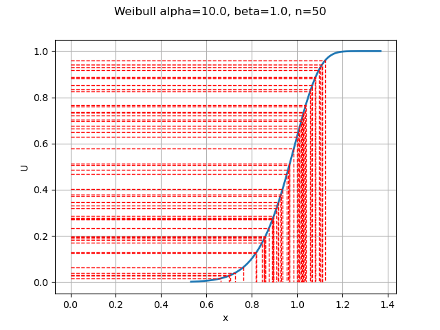 Weibull alpha=10.0, beta=1.0, n=50