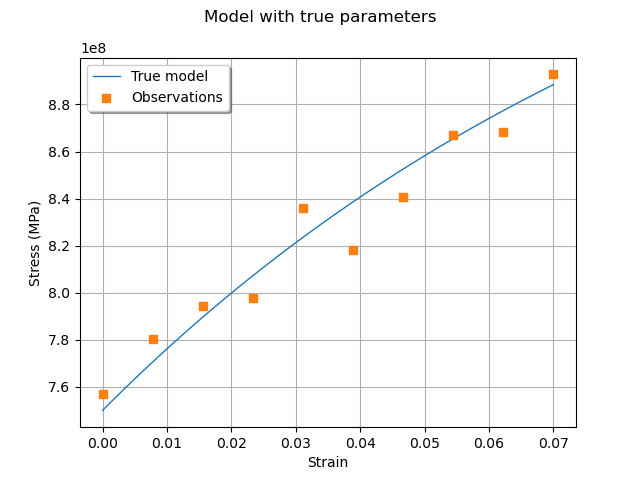 Model with true parameters