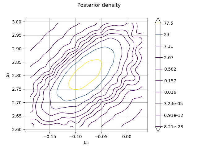 Posterior density