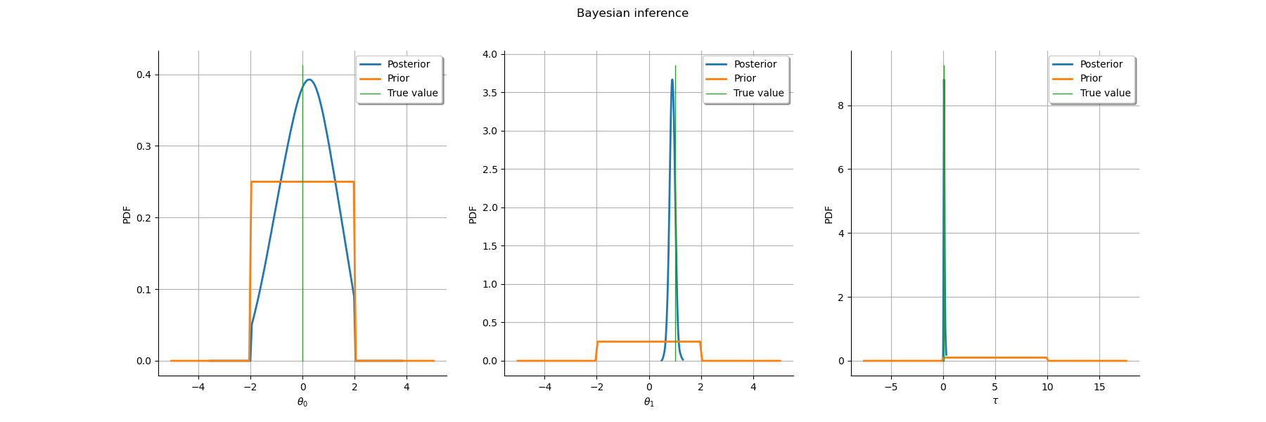 Bayesian inference