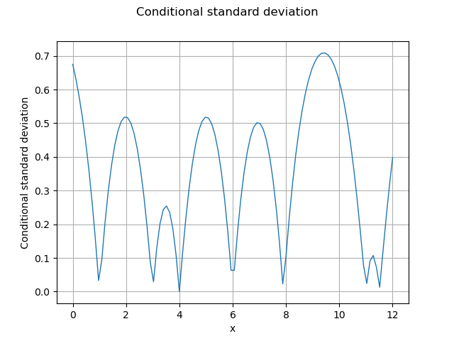 Conditional standard deviation