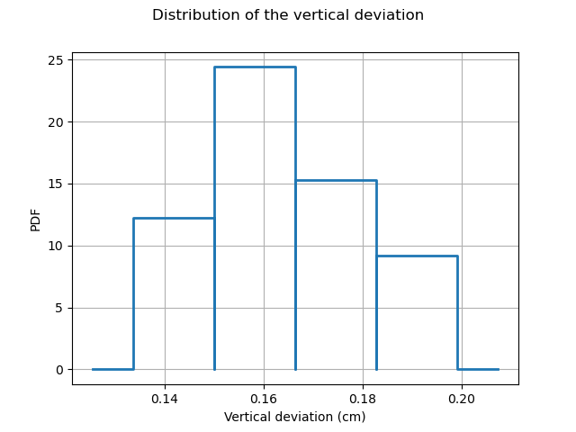 Distribution of the vertical deviation