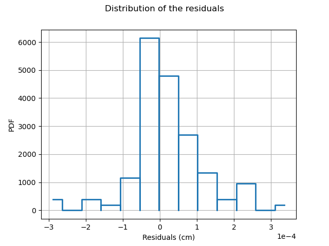 Distribution of the residuals