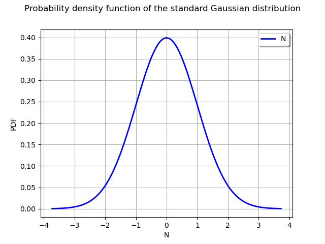 Probability density function of the standard Gaussian distribution