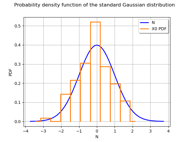 Probability density function of the standard Gaussian distribution