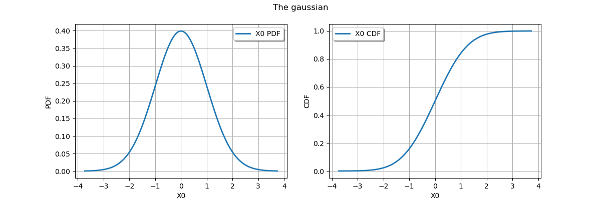 The gaussian