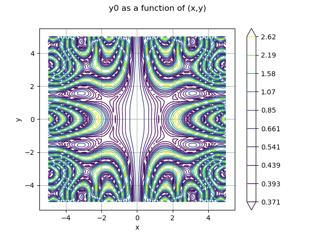 y0 as a function of (x,y)