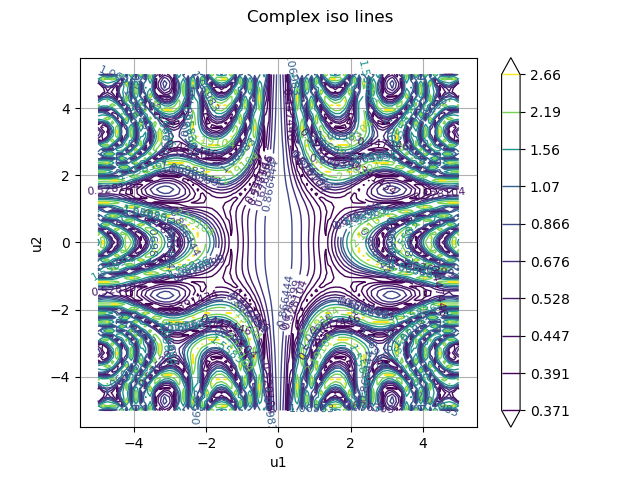 Complex iso lines