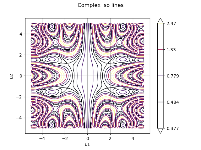 Complex iso lines