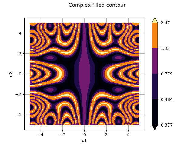 Complex filled contour