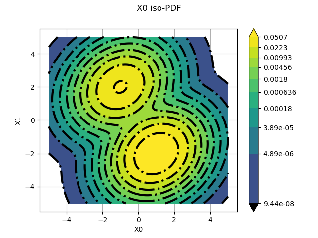 X0 iso-PDF