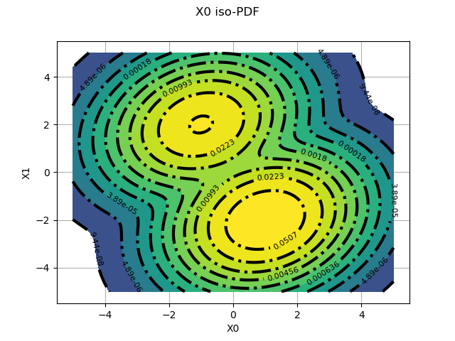 X0 iso-PDF