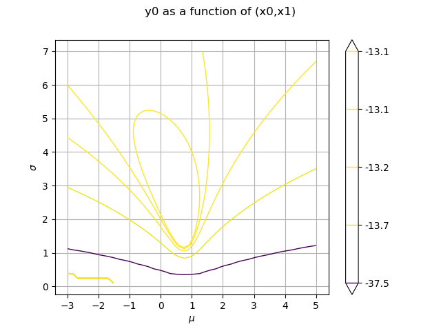 y0 as a function of (x0,x1)