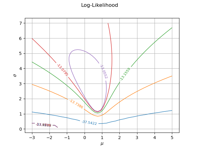 Log-Likelihood