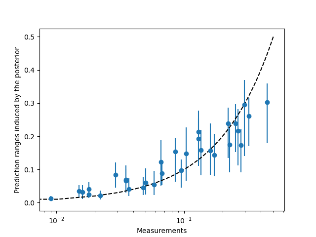 plot hierarchical calibration fission gas