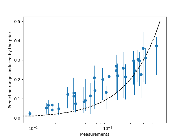 plot hierarchical calibration fission gas