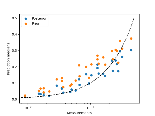 plot hierarchical calibration fission gas