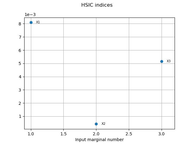 HSIC indices