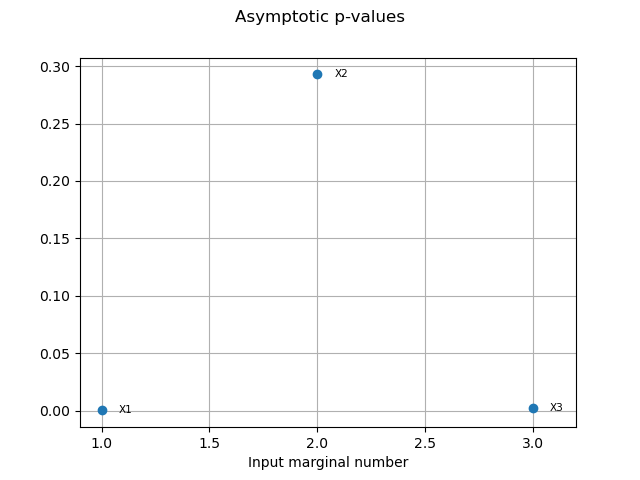 Asymptotic p-values