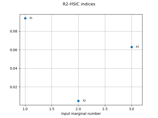 R2-HSIC indices