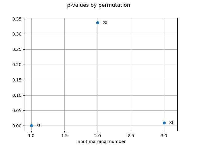 p-values by permutation