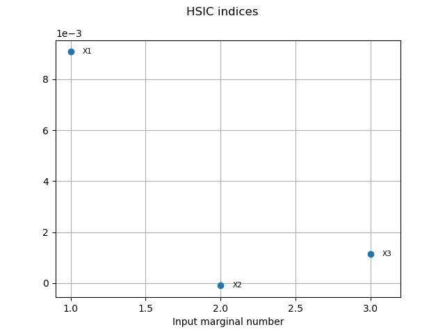 HSIC indices