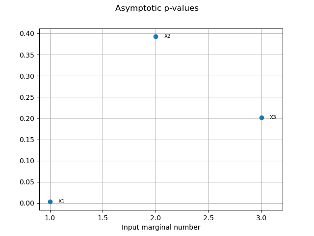 Asymptotic p-values