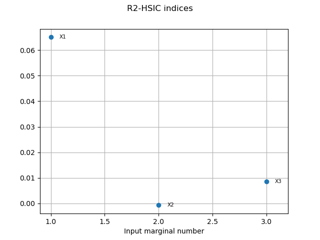 R2-HSIC indices