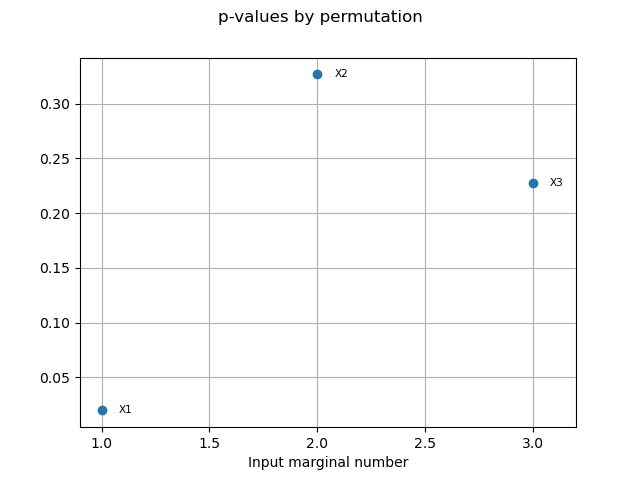 p-values by permutation