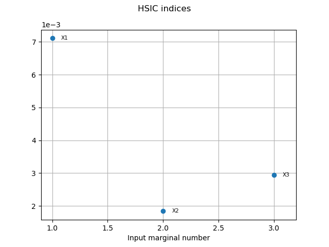 HSIC indices