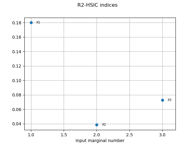 R2-HSIC indices