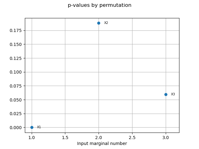 p-values by permutation