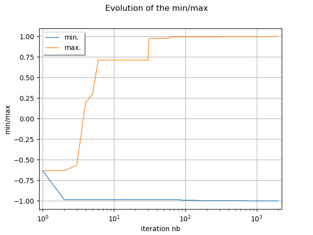 Evolution of the min/max