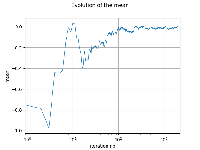 Evolution of the mean