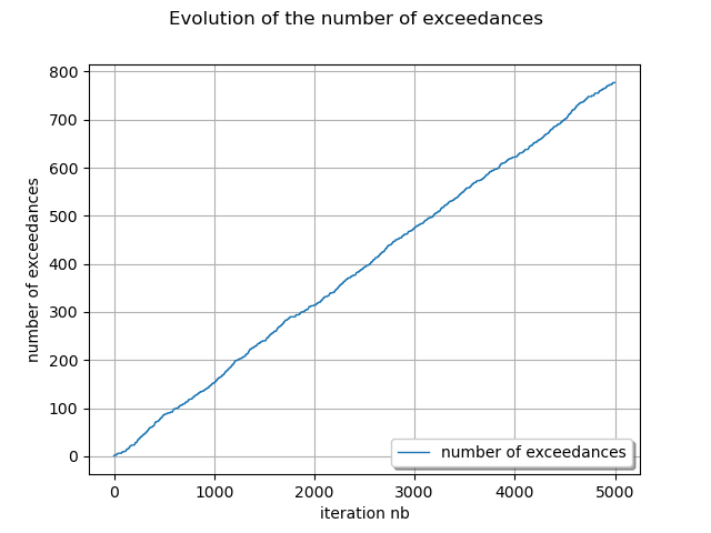 Evolution of the number of exceedances