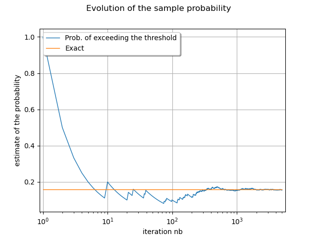 Evolution of the sample probability